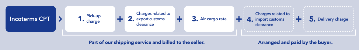 Incoterms CPT → 1, Pick-up charge + 2, Charges related to export customs clearance in Japan + 3, Air cargo rate (Part of our shipping service and billed to the seller.) + 4, Charges related to import customs clearance + 5, Delivery charge (Arranged and paid by the buyer.)