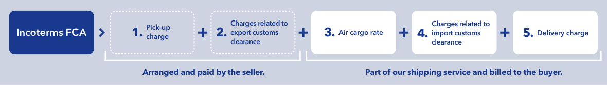 Incoterms FCA → 1, Pick-up charge + 2, Charges related to export customs clearance in Japan (Part of our shipping service and billed to the seller.) + 3, Air cargo rate + 4, Charges related to import customs clearance + 5, Delivery charge (Arranged and paid by the buyer.)