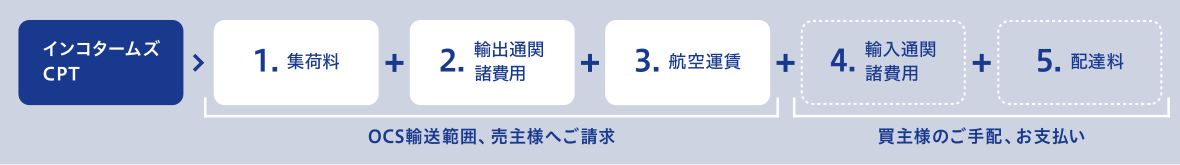 インターコムズCPT→１、集荷料＋２、日本輸出通関諸費用＋３、航空運賃（OCS輸入範囲、売主様へご請求）＋４、輸入通関諸費用＋５、配達料（買主様のご手配、お支払い）