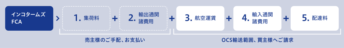 インターコムズFCA→１、集荷料＋２、日本輸出通関諸費用（OCS輸入範囲、売主様へご請求）＋３、航空運賃＋４、輸入通関諸費用＋５、配達料（買主様のご手配、お支払い）