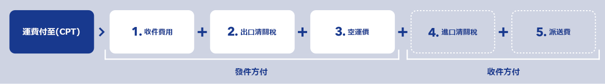 Incoterms CPT → 1, Pick-up charge + 2, Charges related to export customs clearance in Japan + 3, Air cargo rate (Part of our shipping service and billed to the seller.) + 4, Charges related to import customs clearance + 5, Delivery charge (Arranged and paid by the buyer.)