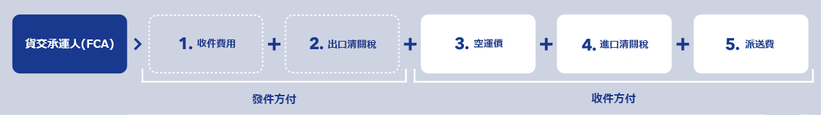 Incoterms FCA → 1, Pick-up charge + 2, Charges related to export customs clearance in Japan (Part of our shipping service and billed to the seller.) + 3, Air cargo rate + 4, Charges related to import customs clearance + 5, Delivery charge (Arranged and paid by the buyer.)